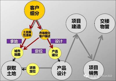 最牛拿地能力與優(yōu)質(zhì)土地獲取手法 投資物業(yè)管理的核心競爭力